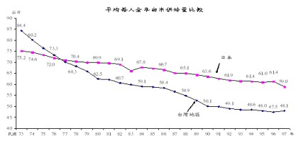 平均每人全年白米供給量比較