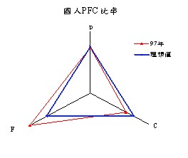 國人PFC比率