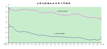 台灣地區糧食自給率下降趨勢