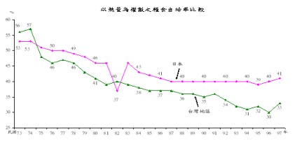 以熱量為權數之糧食自給率比較
