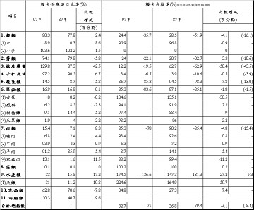 糧食供需重要統計指標（續）
