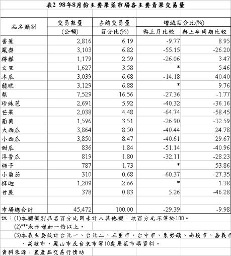 表2 98年8月份主要果菜巿場各主要青果交易量