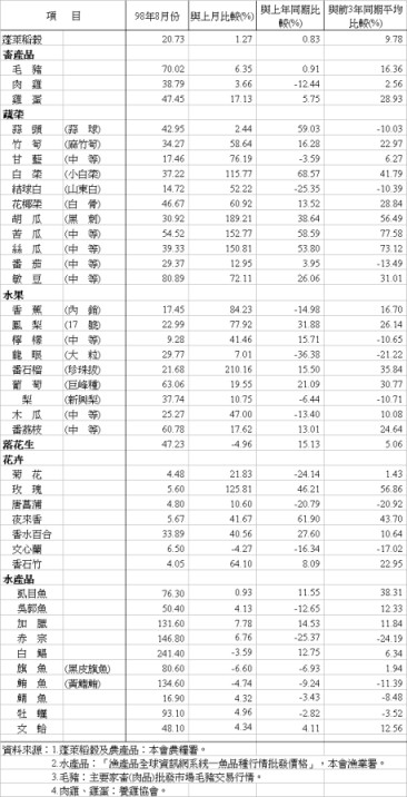 表4 98年8月農業產銷概況