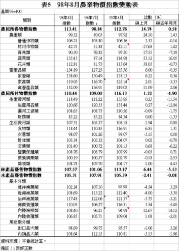 表5 98年8月農業物價指數變動表