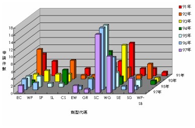 圖2 91~97年國內新有效成分及新劑型成品農藥登記狀況