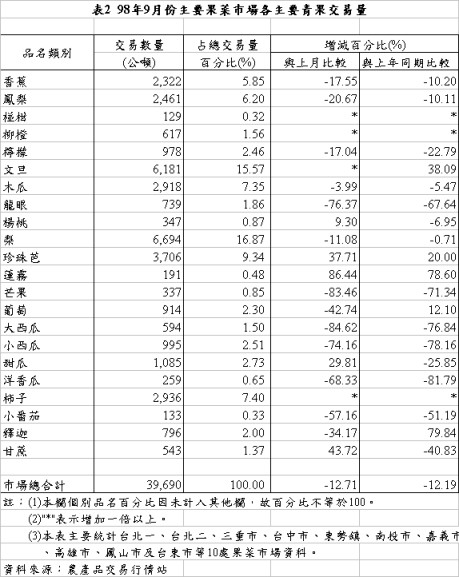 表2 98年9月份主要果菜巿場各主要青果交易量