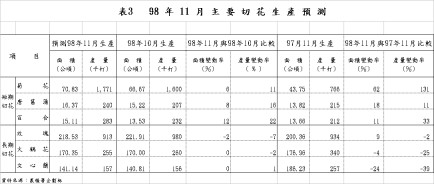 表3 98 年 11 月 主 要 切 花 生 產 預 測