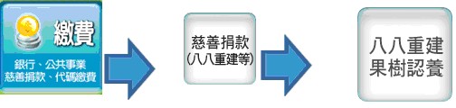 附圖　「八八水災重建-愛心播種果樹認養」活動認養流程