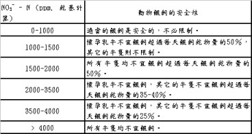 表1、牧草中硝酸態氮含量對動物安全餵飼的指標