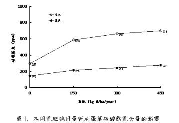 圖1. 不同氮肥施用量對尼羅草硝酸態氮含量的影響