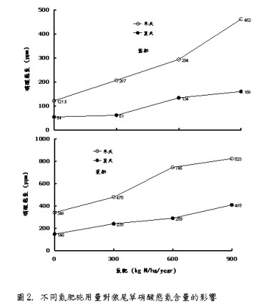 圖2. 不同氮肥施用量對狼尾草硝酸態氮含量的影響