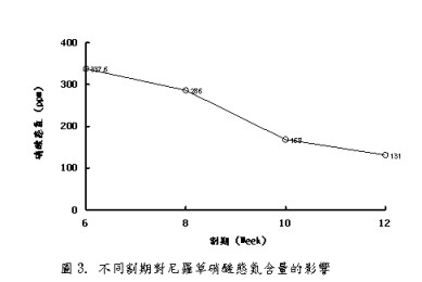 圖3. 不同割期對尼羅草硝酸態氮含量的影響