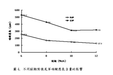 圖4. 不同割期對狼尾草硝酸態氮含量的影響