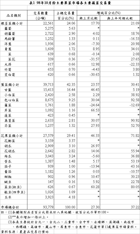 表1 98年10月份主要果菜巿場各主要蔬菜交易量