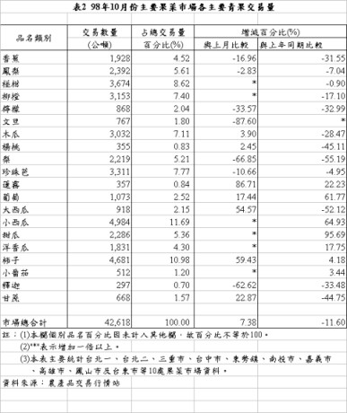 表2 98年10月份主要果菜巿場各主要青果交易量