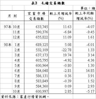 表3 毛豬交易頭數