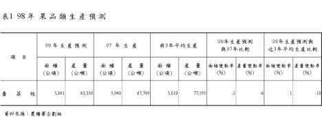表1 98 年 果 品 類 生 產 預 測 