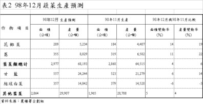 表2 98年12月蔬菜生產預測