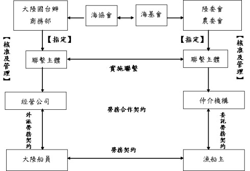 兩岸漁船船員勞務合作架構圖