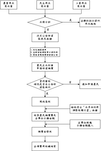 公告停灌調用農業用水作業流程圖