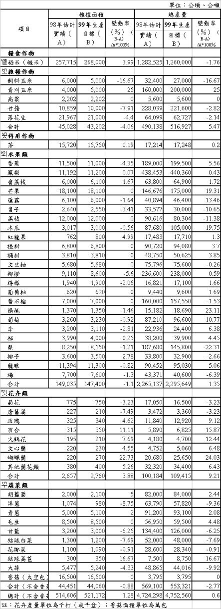 表1 農作物類99年生產目標及其變動情形 