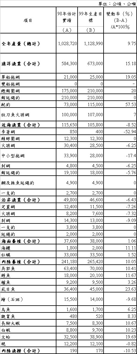 表2 漁產類99年生產目標及其變動情形