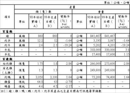 表3 畜產類99年生產目標及其變動情形 