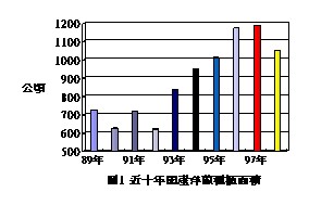 圖1 近十年國產洋蔥種植面積