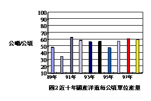 圖2 近十年國產洋蔥每公頃單位產量