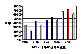 圖3 近十年國產洋蔥產量