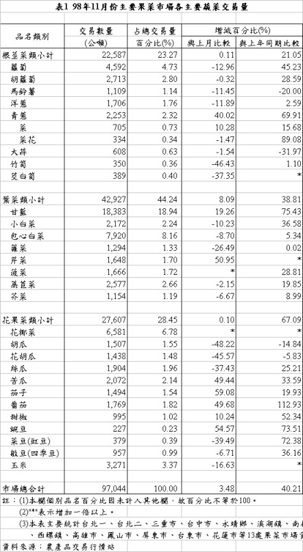 表1 98年11月份主要果菜巿場各主要蔬菜交易量