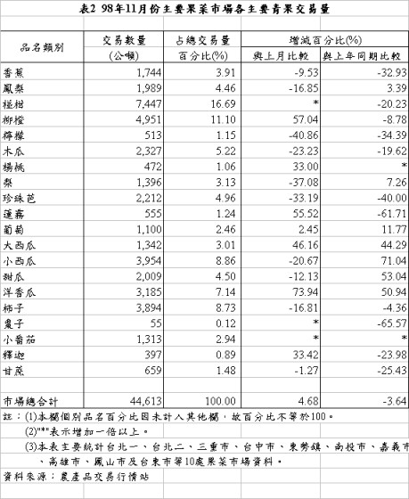 表2 98年11月份主要果菜巿場各主要青果交易量