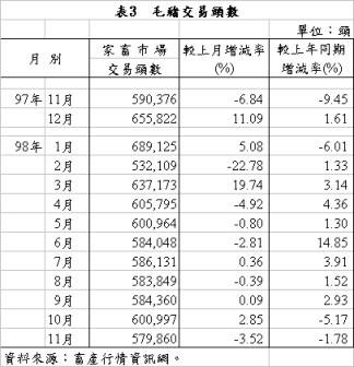 表3 毛豬交易頭數