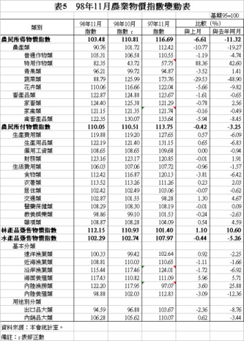 表5　98年11月農業物價指數變動表