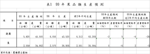 表1 99年果品類生產預測