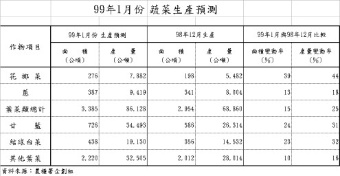 表2 99年1月蔬菜生產預測