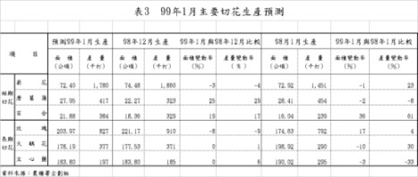 表3 99年1月主要切花生產預測
