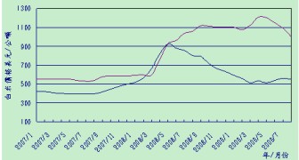 圖1 2007~2009年8月下旬美國稻米FOB平均價格走勢圖