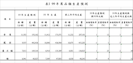 表1 99 年 果 品 類 生 產 預 測