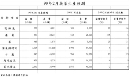 99年2月蔬菜生產預測