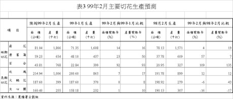 表3 99年2月主要切花生產預測