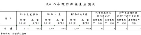 表4 99 年 裡 作 雜 糧 生 產 預 測 