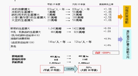 表4 日本提升糧食自給率至50%的對策