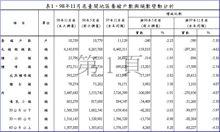 表1、98年11月底臺閩地區養豬戶數與頭數變動分析