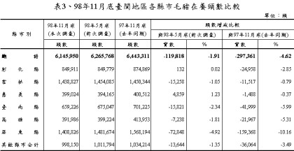 表3、98年11月底臺閩地區各縣市毛豬在養頭數比較