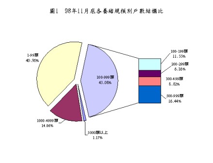 圖1 98年11月底各養豬規模別戶數結構比