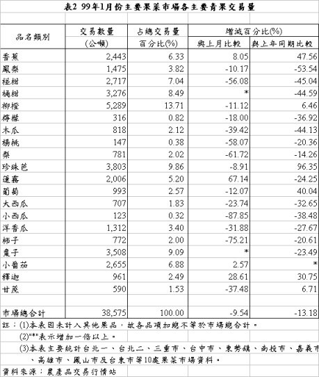 表2 99年1月份主要果菜巿場各主要青果交易量