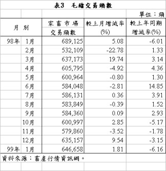 表3 毛豬交易頭數