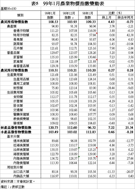表5　99年1月農業物價指數變動表
