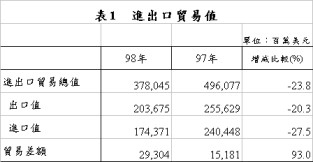 表1　進出口貿易值